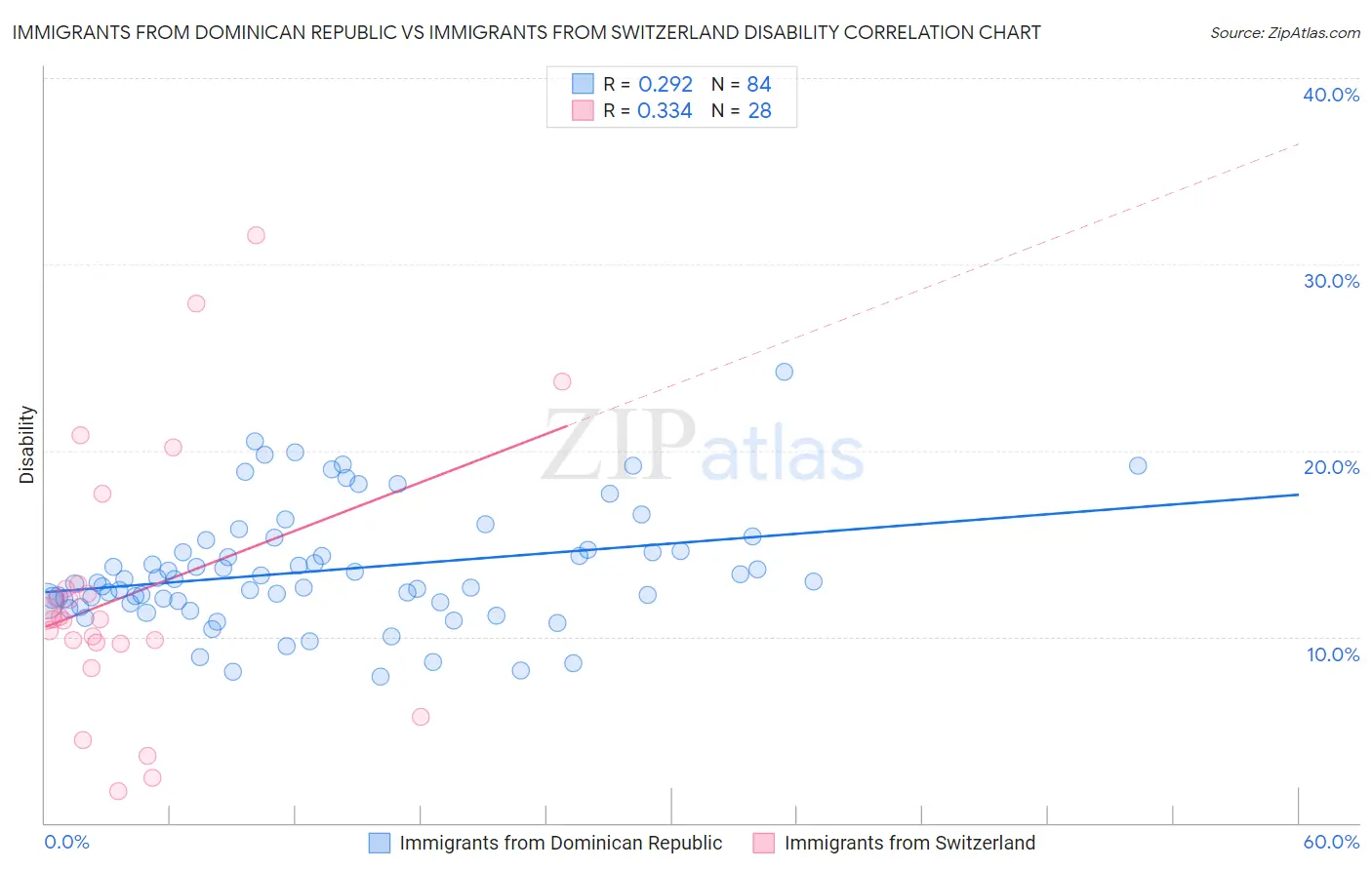 Immigrants from Dominican Republic vs Immigrants from Switzerland Disability