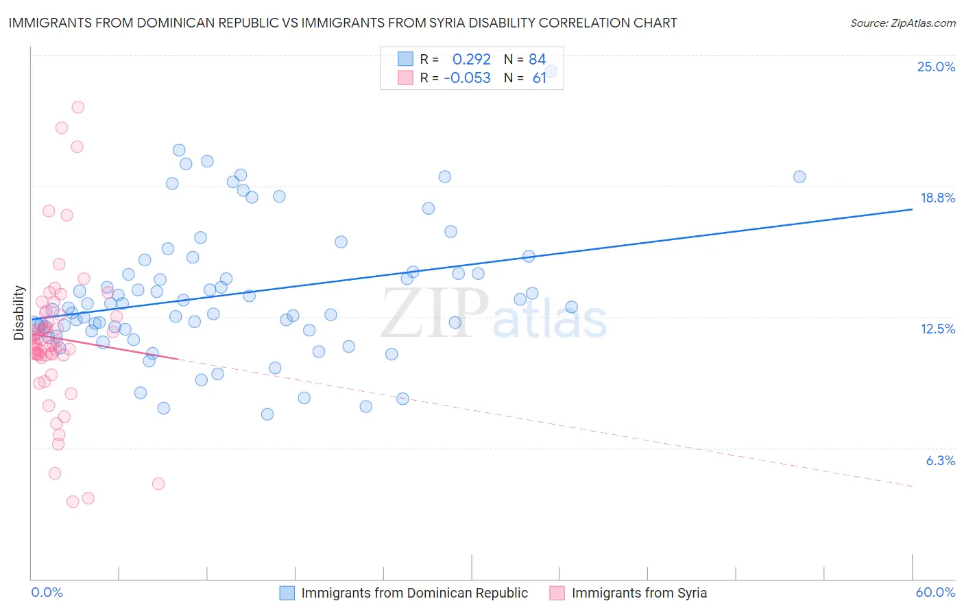 Immigrants from Dominican Republic vs Immigrants from Syria Disability