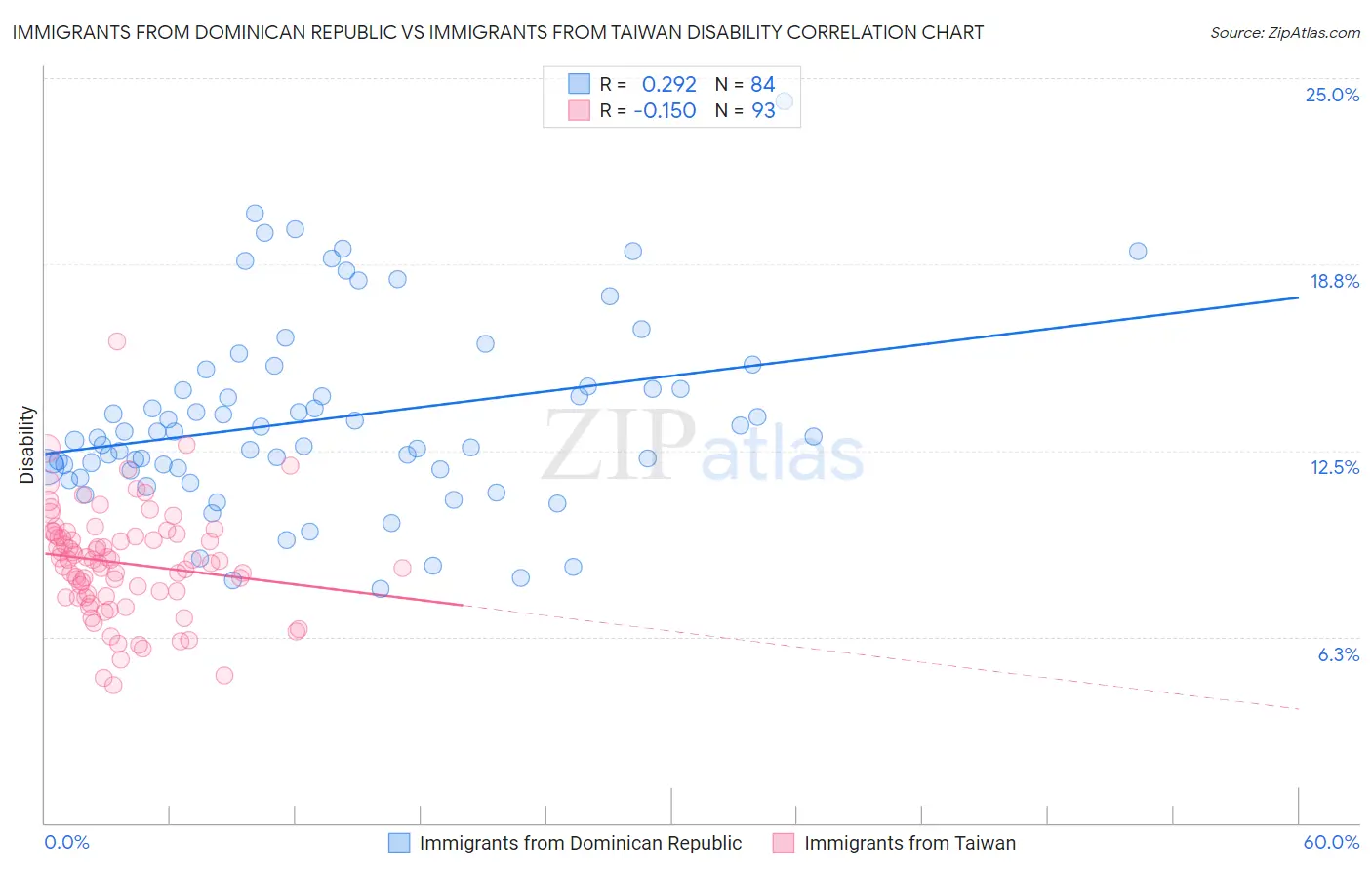 Immigrants from Dominican Republic vs Immigrants from Taiwan Disability
