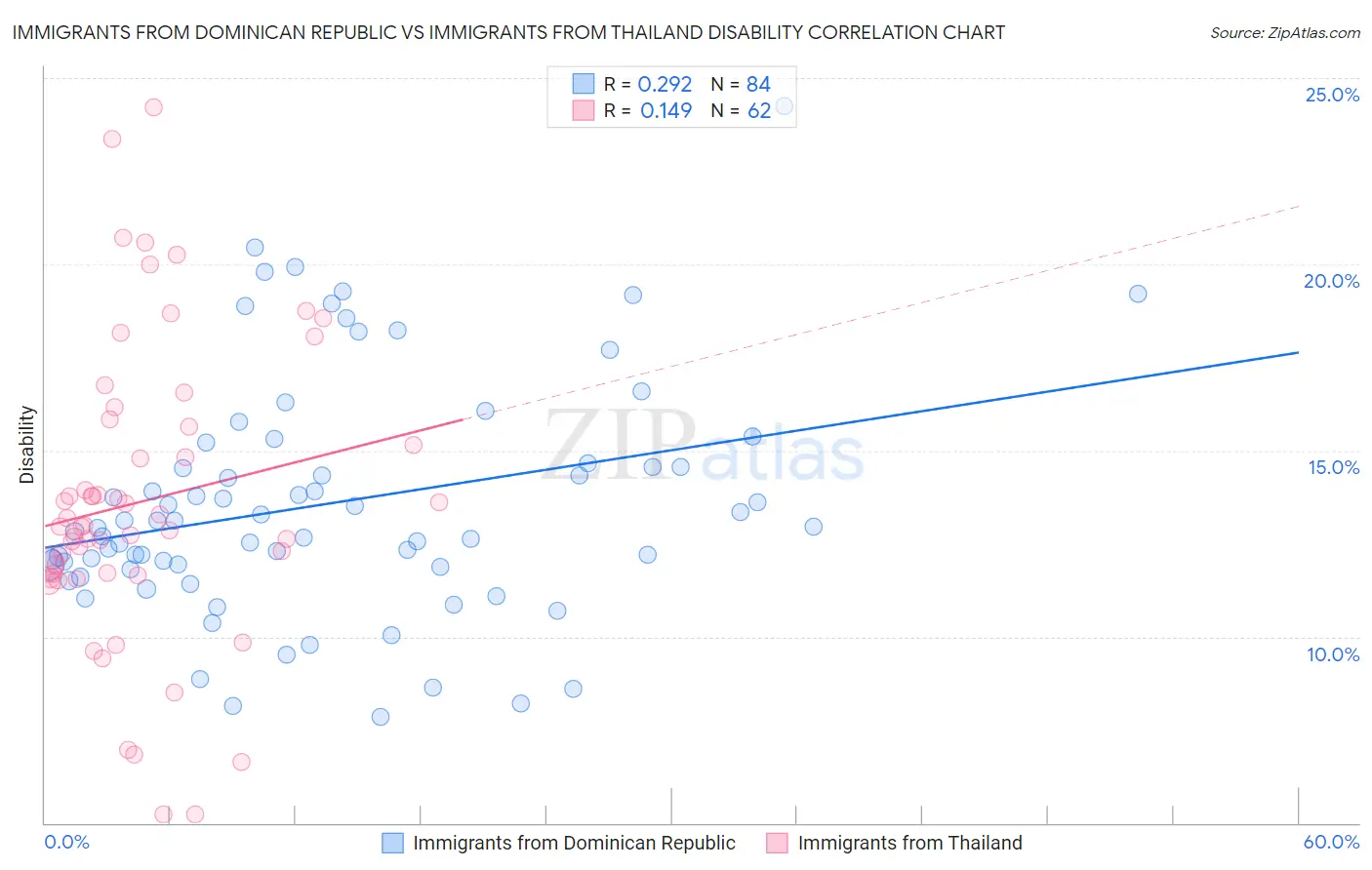 Immigrants from Dominican Republic vs Immigrants from Thailand Disability