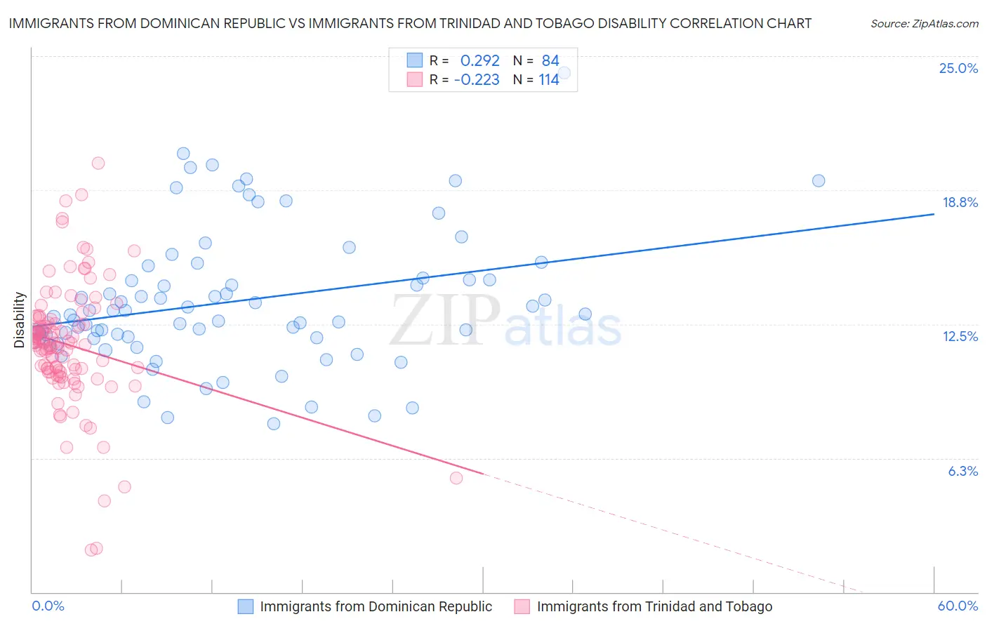 Immigrants from Dominican Republic vs Immigrants from Trinidad and Tobago Disability