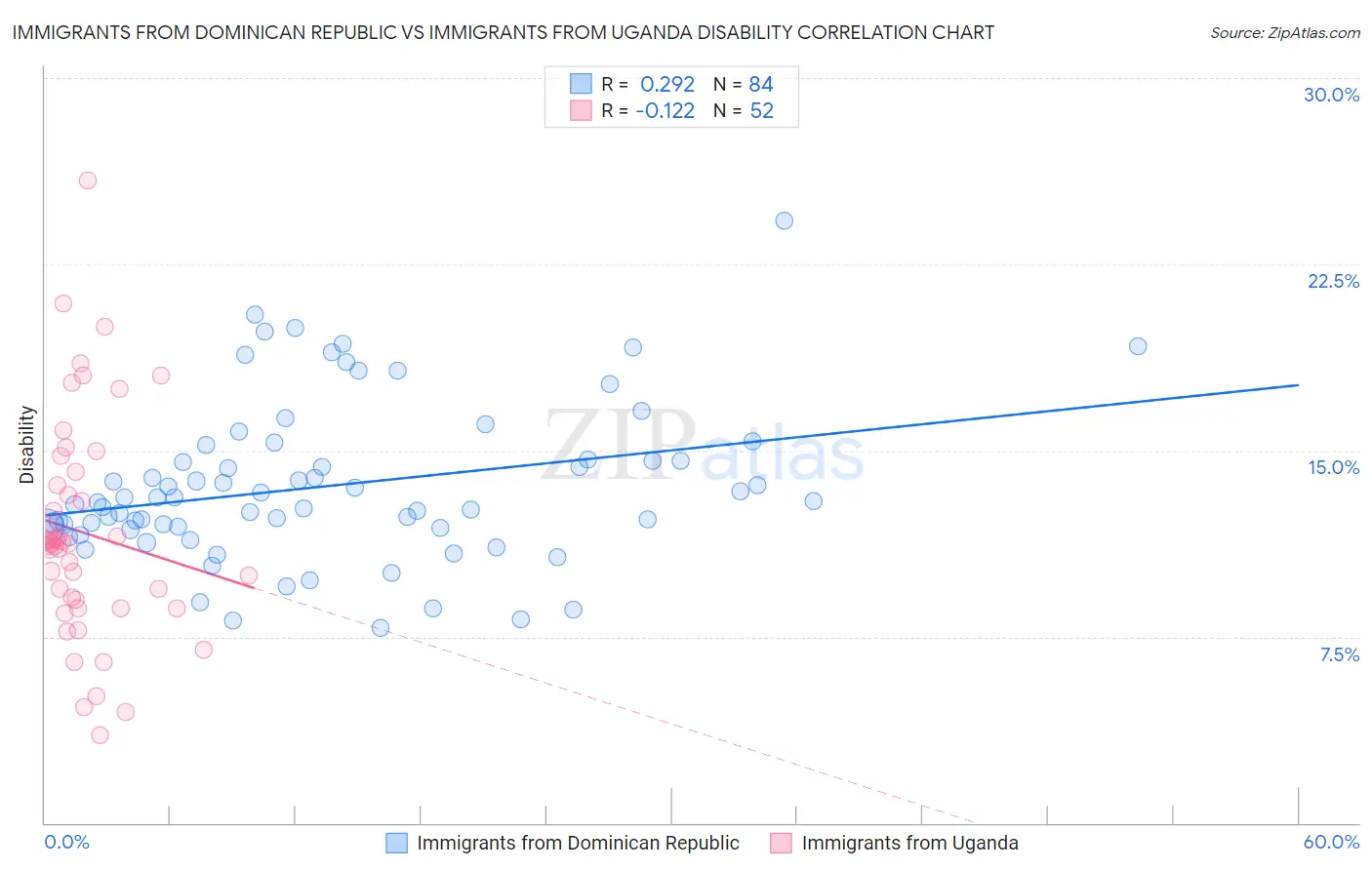 Immigrants from Dominican Republic vs Immigrants from Uganda Disability