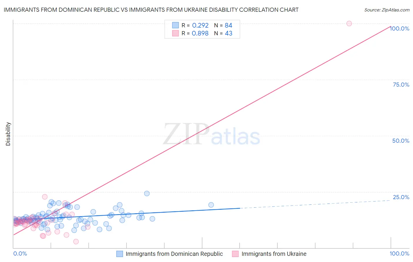 Immigrants from Dominican Republic vs Immigrants from Ukraine Disability