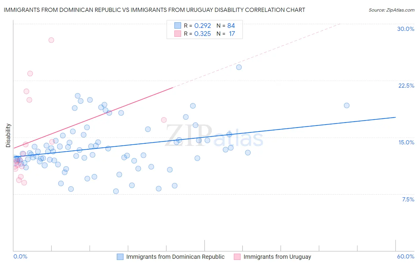 Immigrants from Dominican Republic vs Immigrants from Uruguay Disability