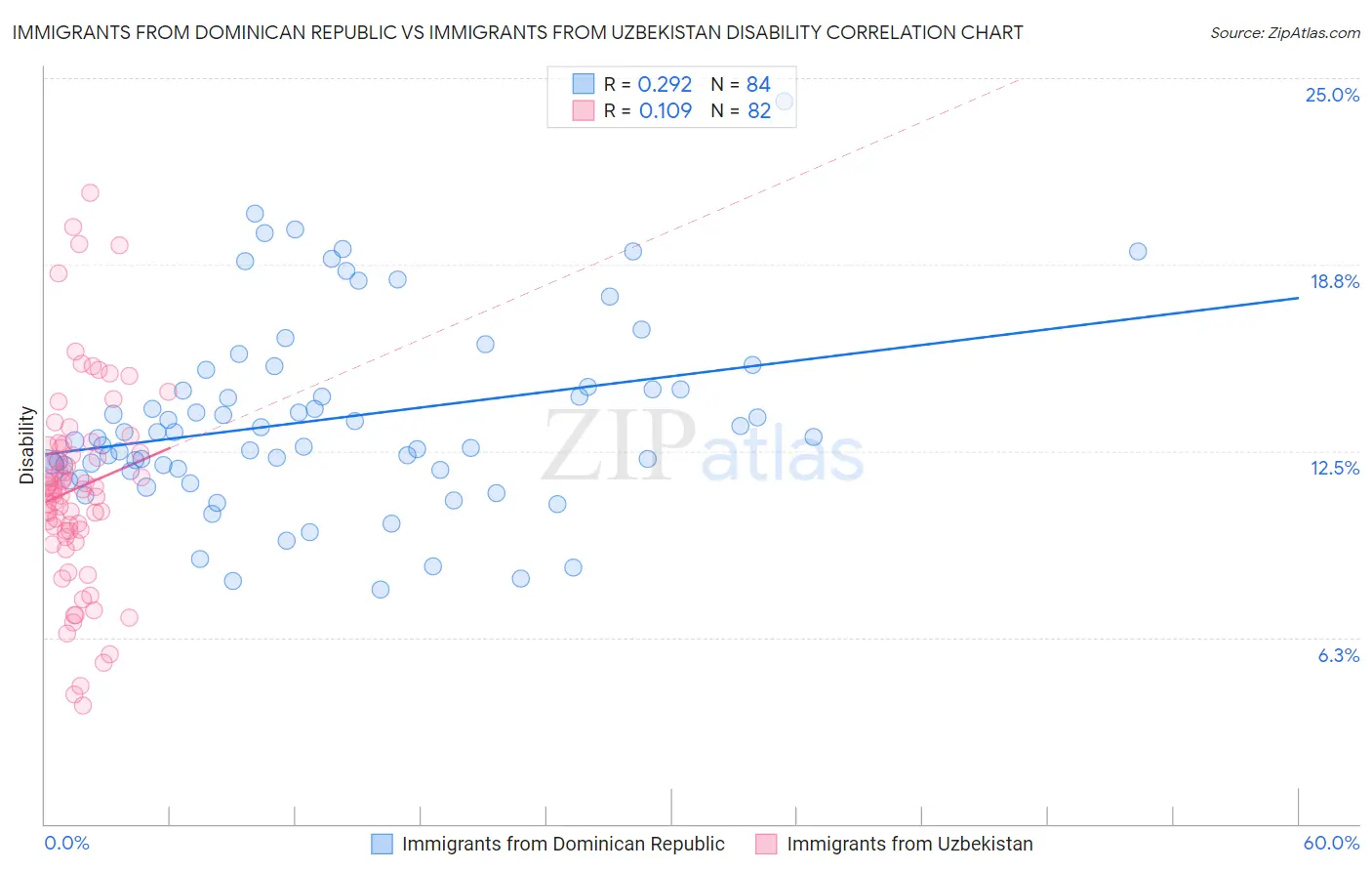 Immigrants from Dominican Republic vs Immigrants from Uzbekistan Disability