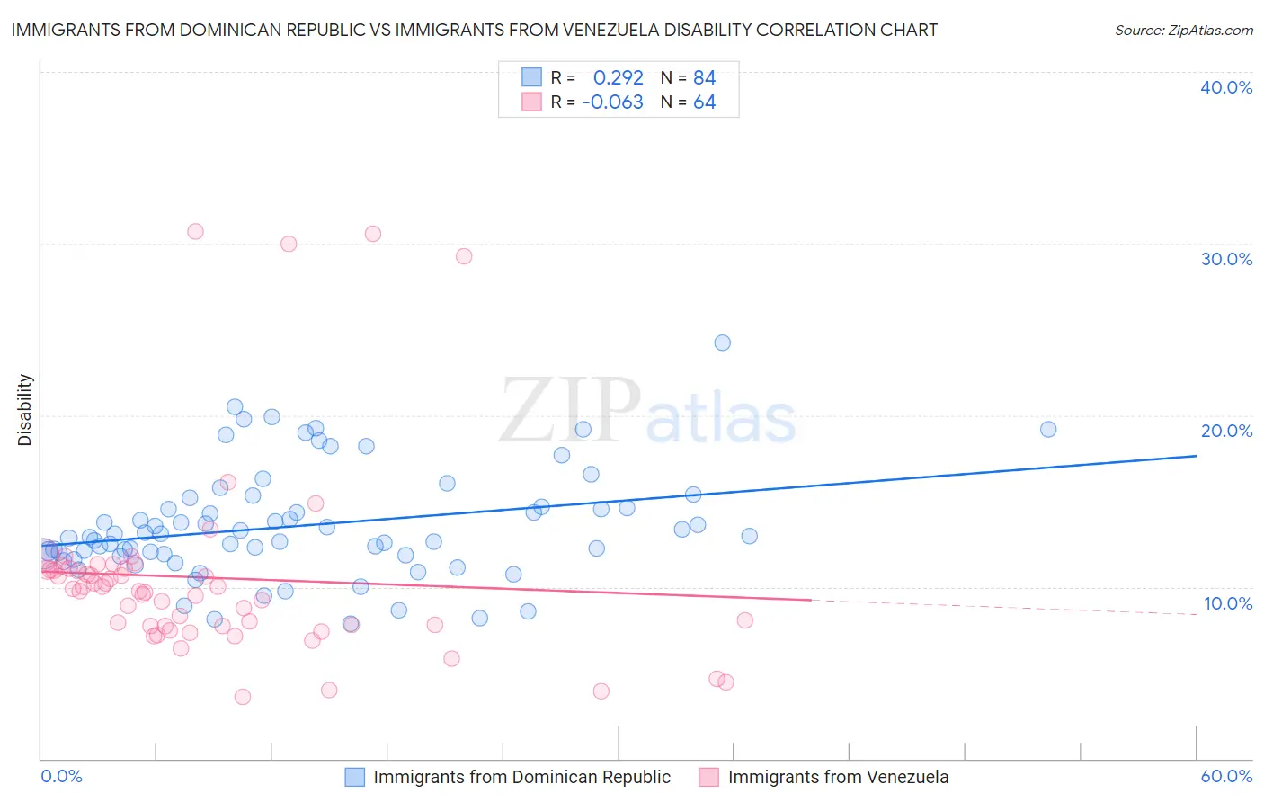 Immigrants from Dominican Republic vs Immigrants from Venezuela Disability