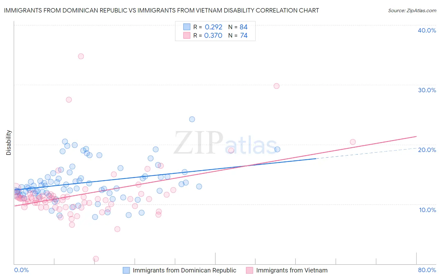 Immigrants from Dominican Republic vs Immigrants from Vietnam Disability