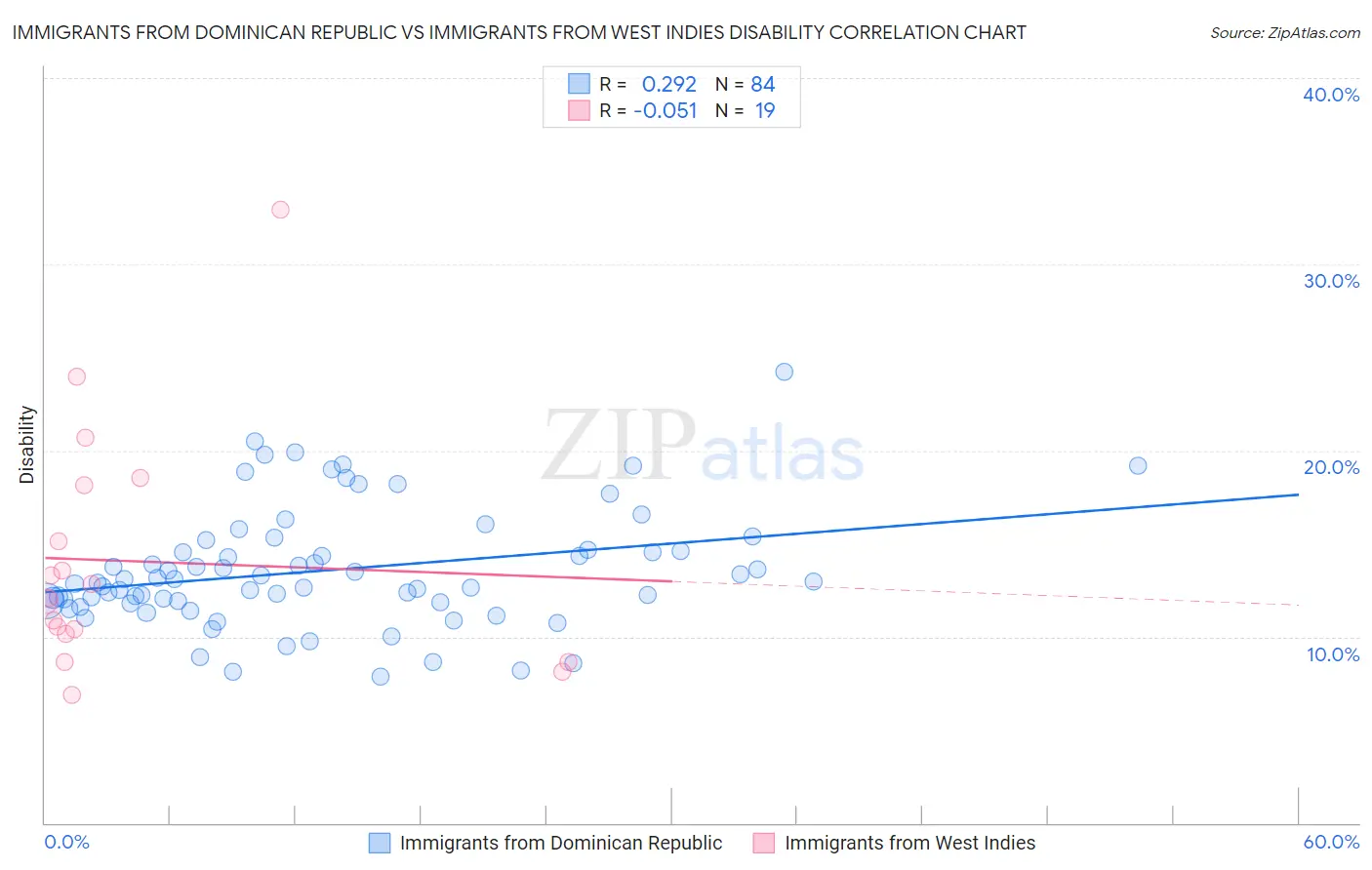 Immigrants from Dominican Republic vs Immigrants from West Indies Disability