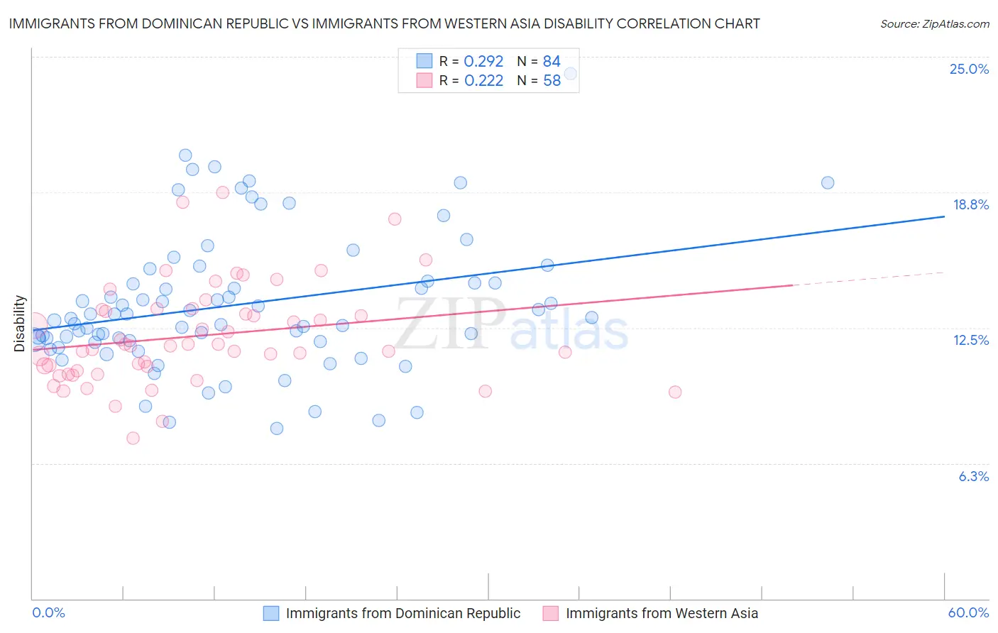 Immigrants from Dominican Republic vs Immigrants from Western Asia Disability