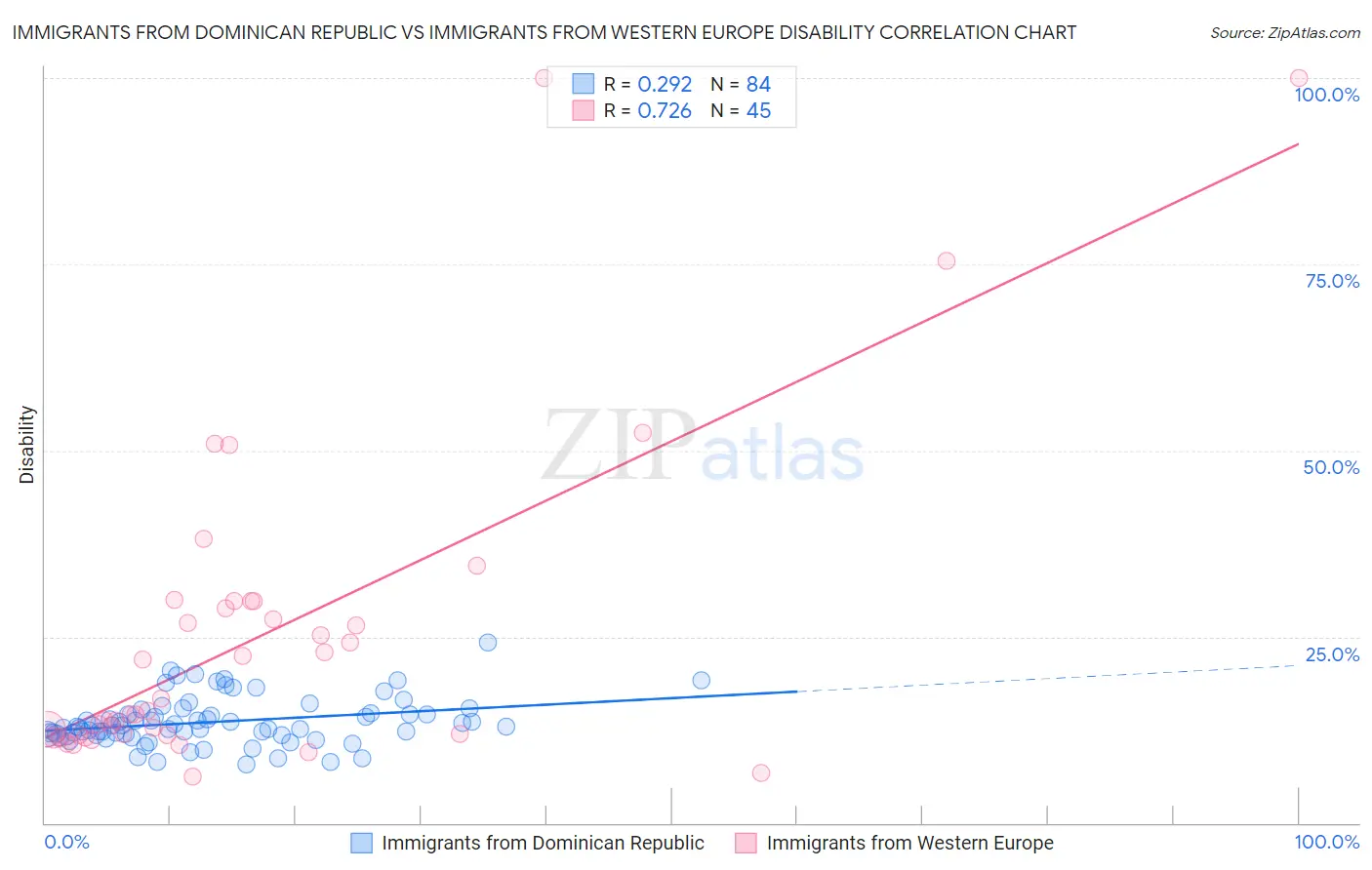 Immigrants from Dominican Republic vs Immigrants from Western Europe Disability