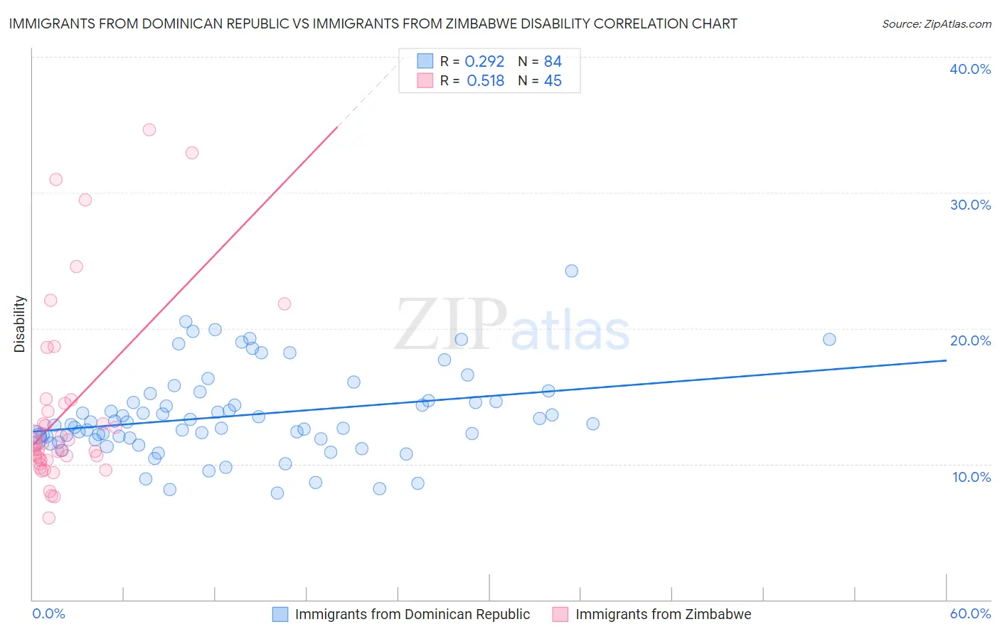 Immigrants from Dominican Republic vs Immigrants from Zimbabwe Disability