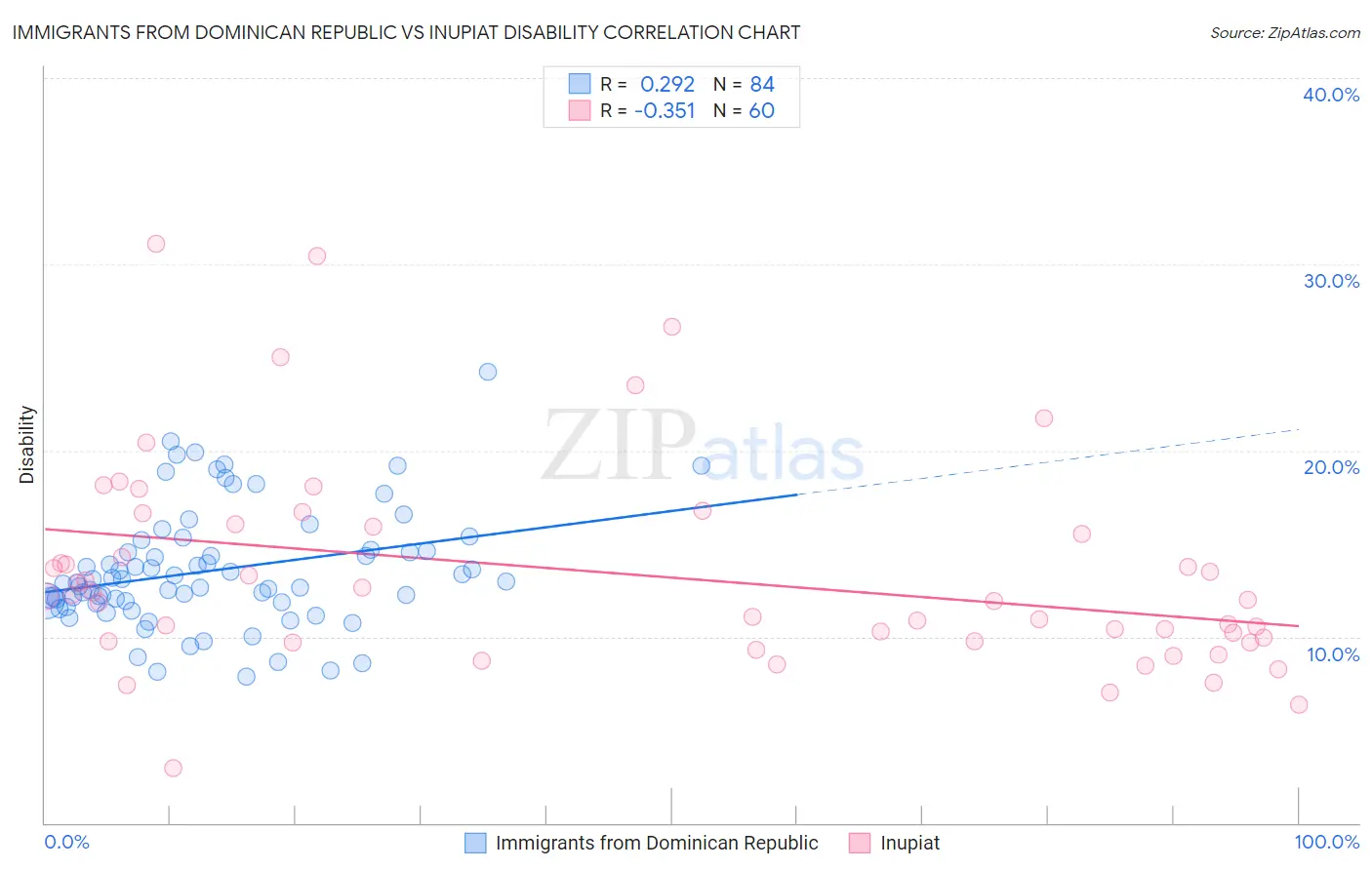Immigrants from Dominican Republic vs Inupiat Disability