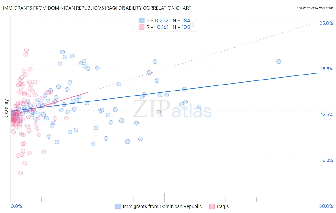 Immigrants from Dominican Republic vs Iraqi Disability
