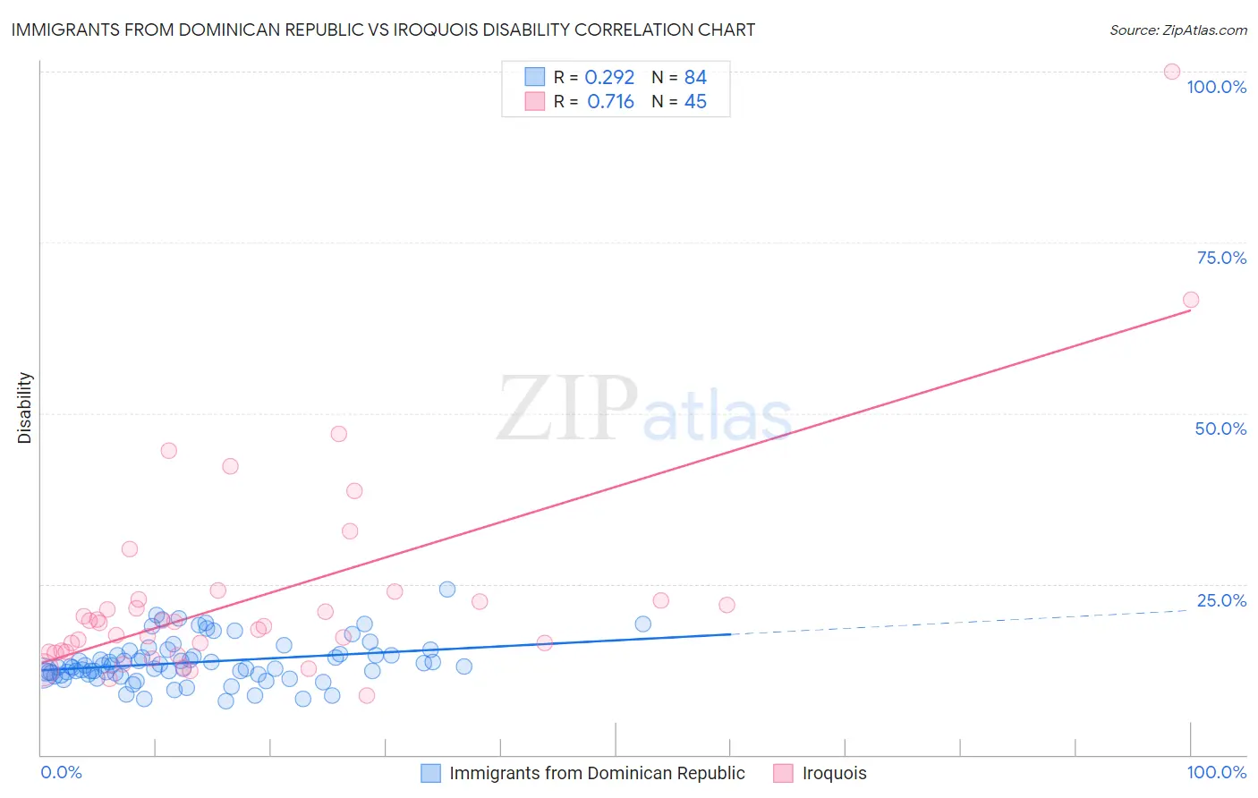 Immigrants from Dominican Republic vs Iroquois Disability