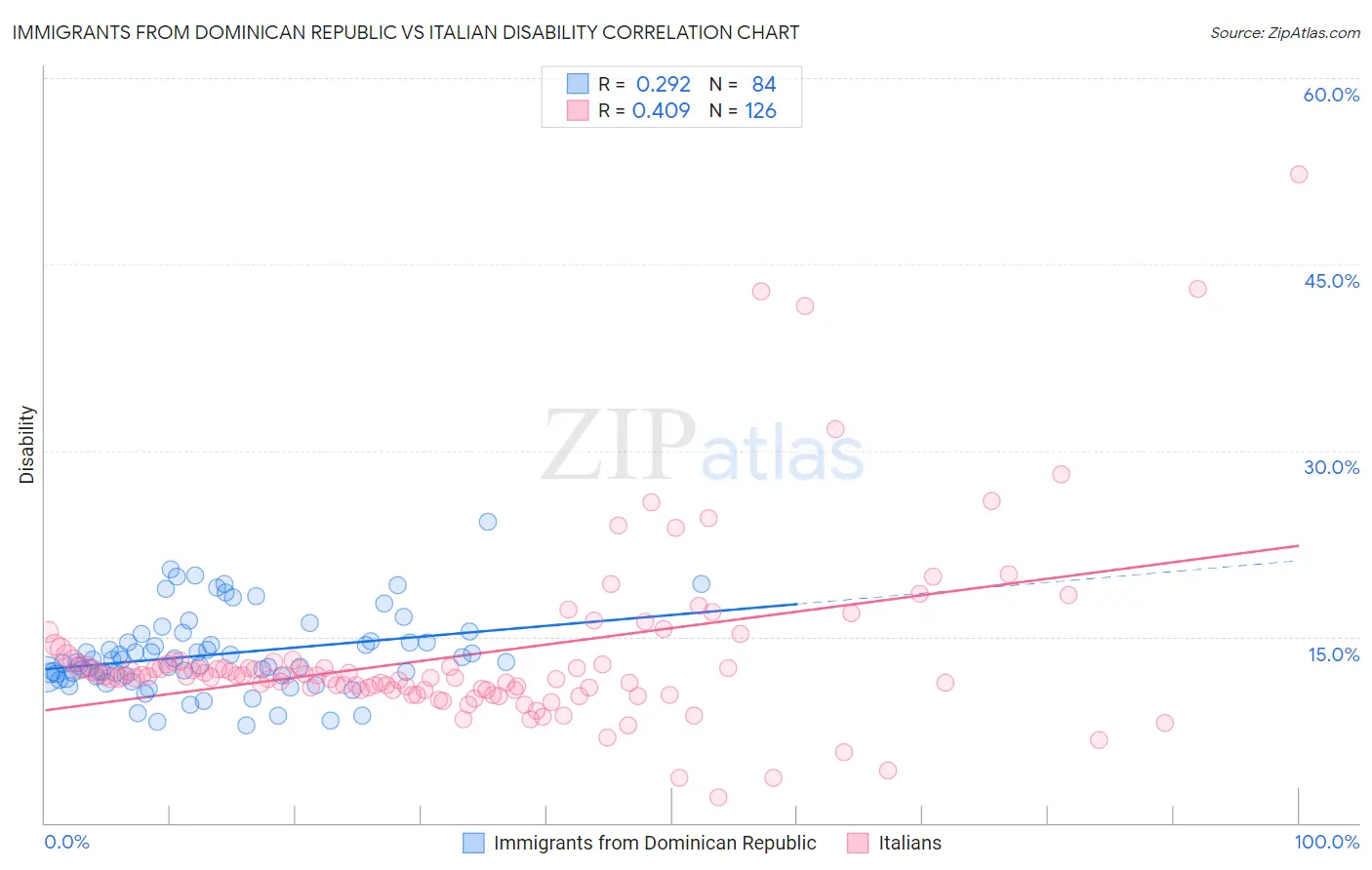 Immigrants from Dominican Republic vs Italian Disability