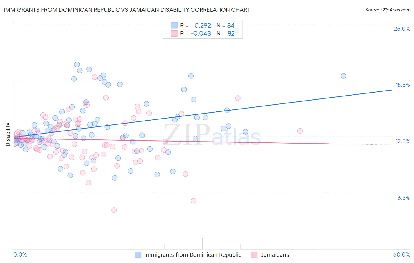 Immigrants from Dominican Republic vs Jamaican Disability