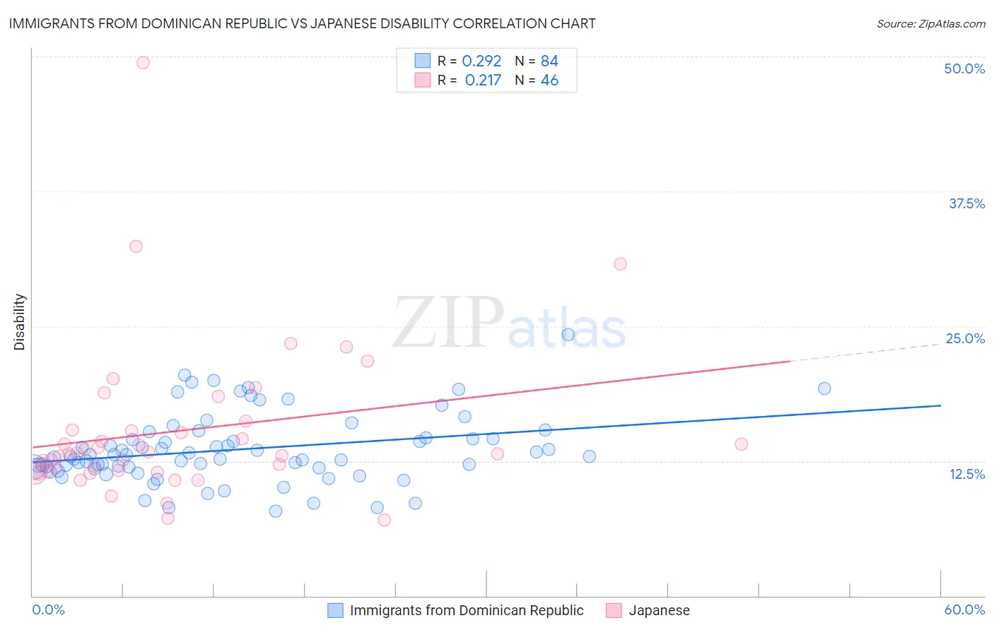 Immigrants from Dominican Republic vs Japanese Disability