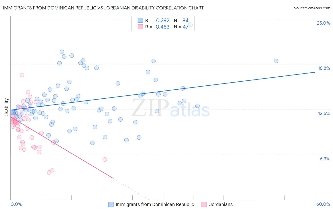 Immigrants from Dominican Republic vs Jordanian Disability