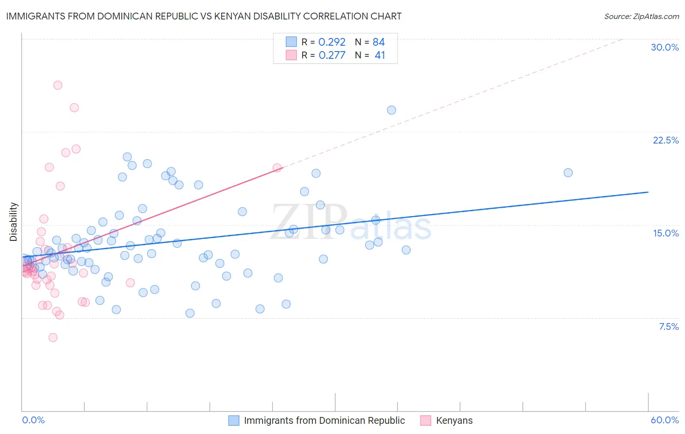 Immigrants from Dominican Republic vs Kenyan Disability
