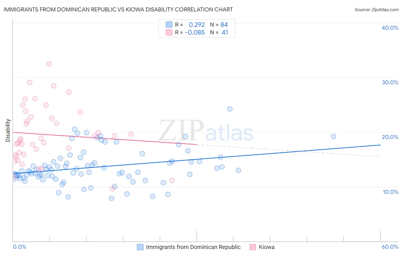 Immigrants from Dominican Republic vs Kiowa Disability