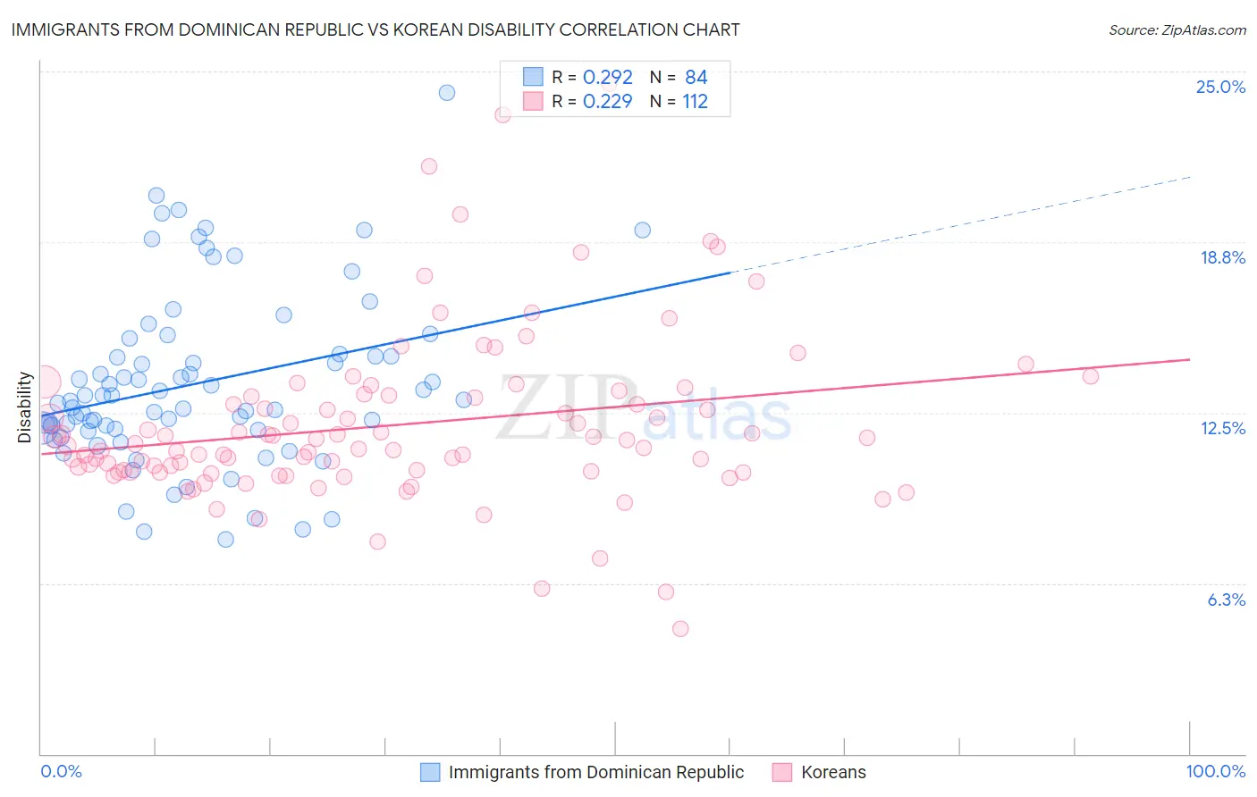 Immigrants from Dominican Republic vs Korean Disability