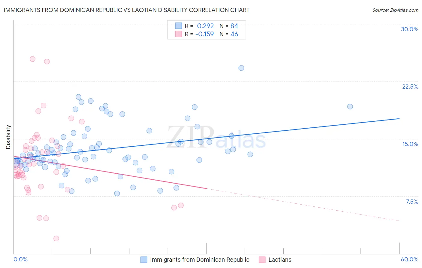 Immigrants from Dominican Republic vs Laotian Disability