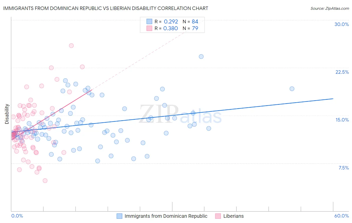Immigrants from Dominican Republic vs Liberian Disability