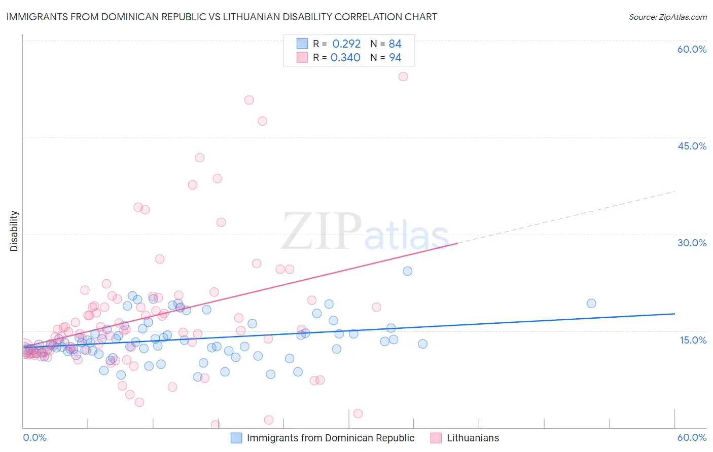 Immigrants from Dominican Republic vs Lithuanian Disability