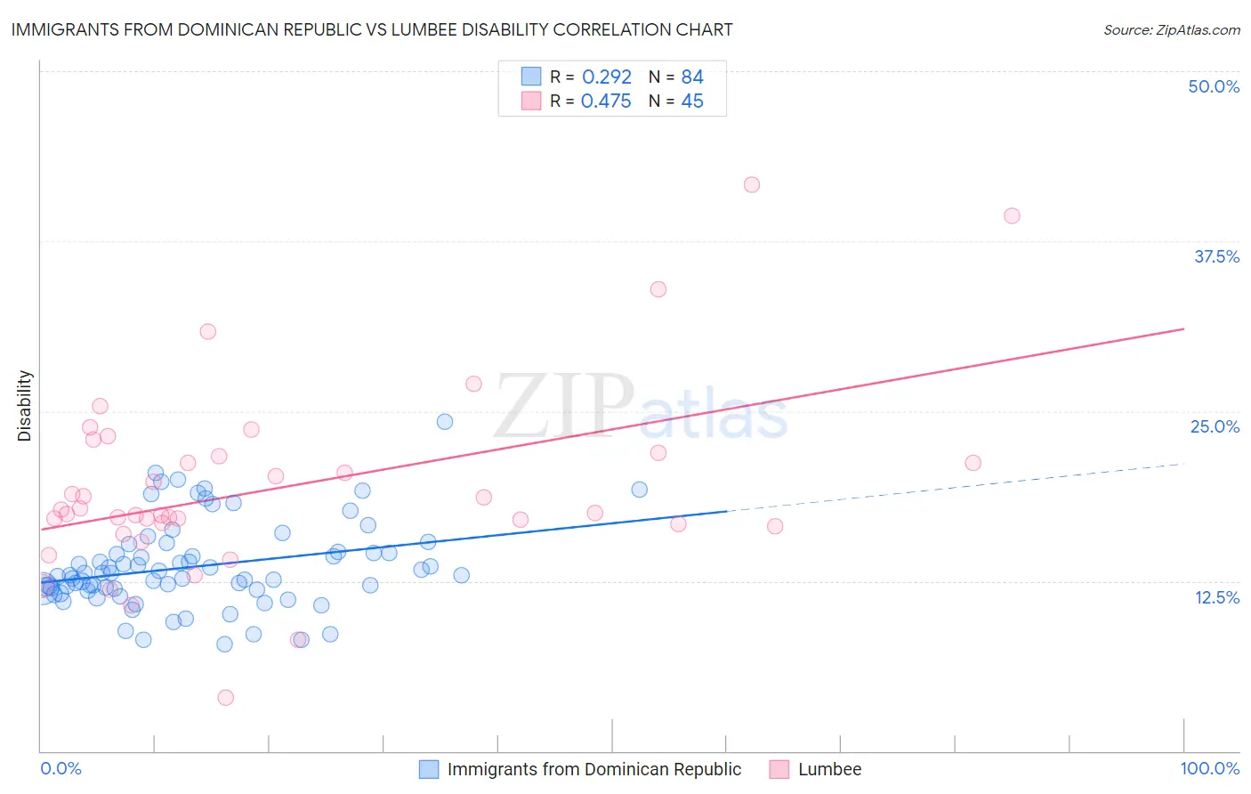Immigrants from Dominican Republic vs Lumbee Disability