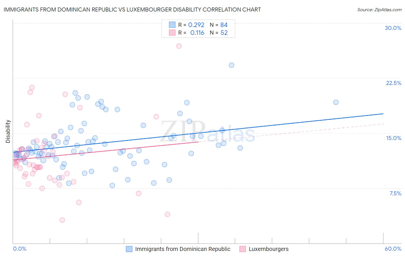 Immigrants from Dominican Republic vs Luxembourger Disability