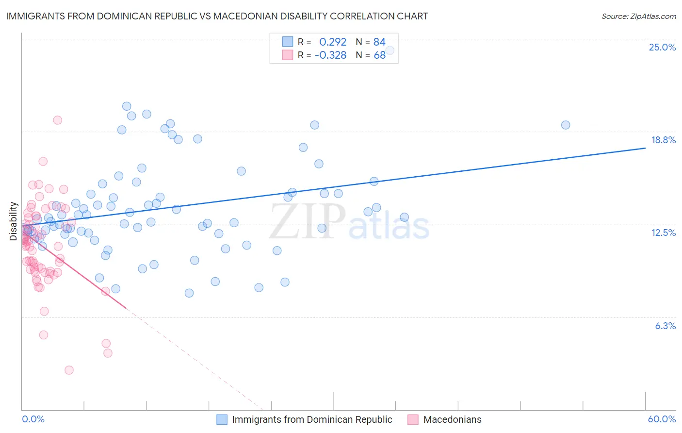 Immigrants from Dominican Republic vs Macedonian Disability