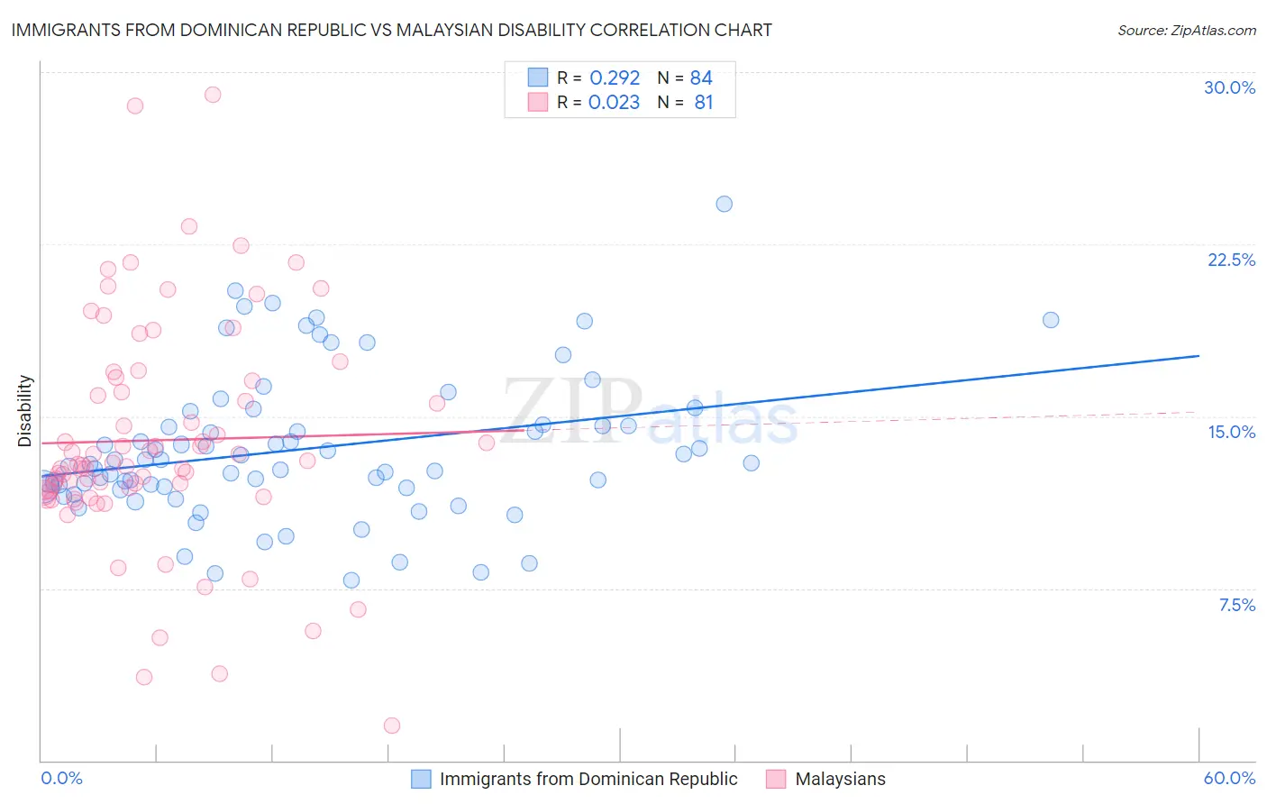 Immigrants from Dominican Republic vs Malaysian Disability