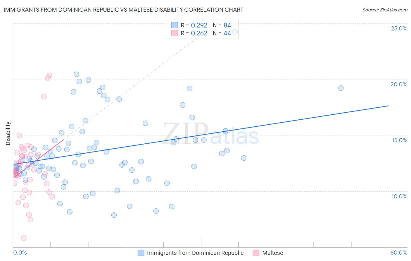 Immigrants from Dominican Republic vs Maltese Disability
