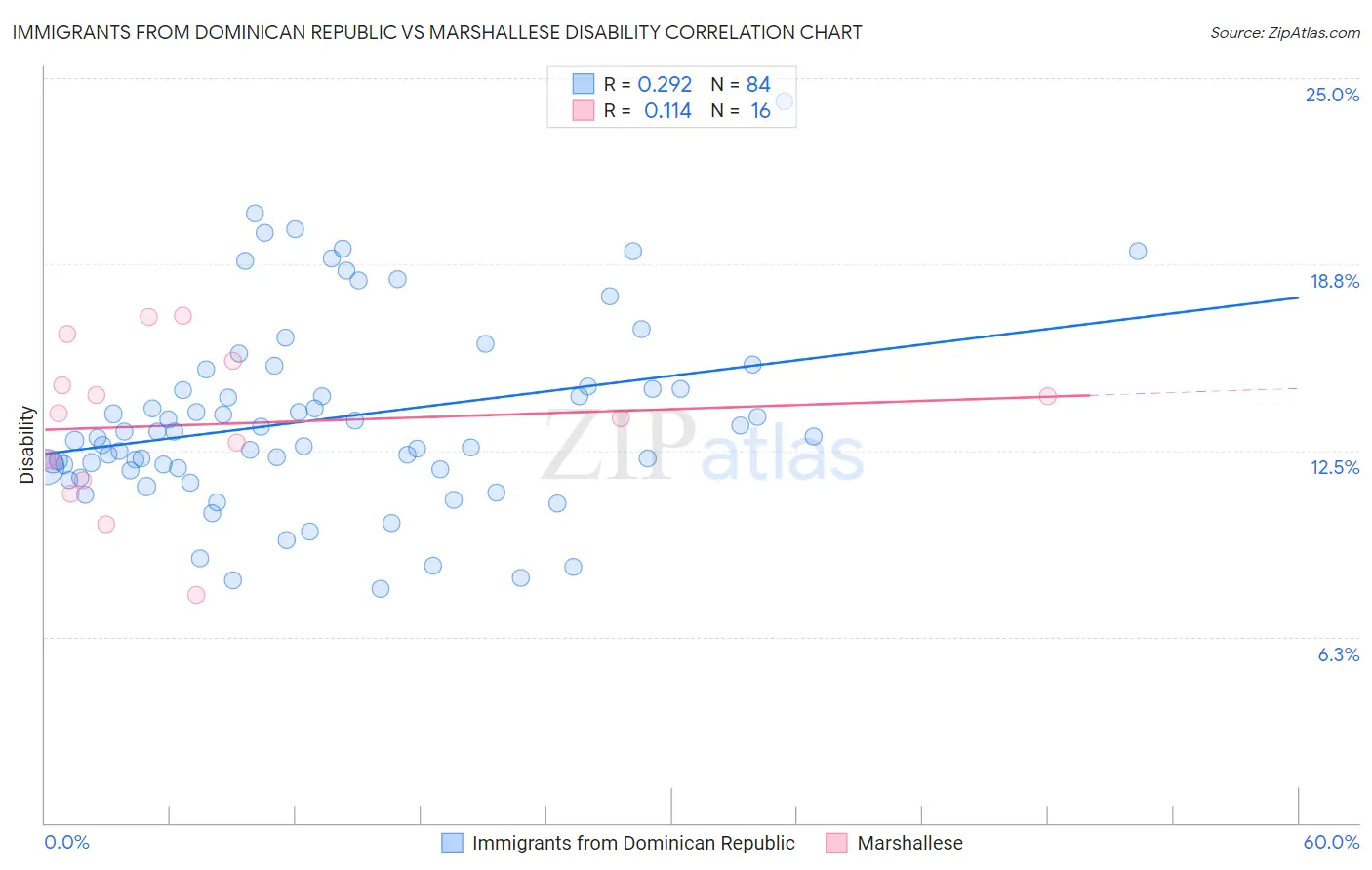 Immigrants from Dominican Republic vs Marshallese Disability