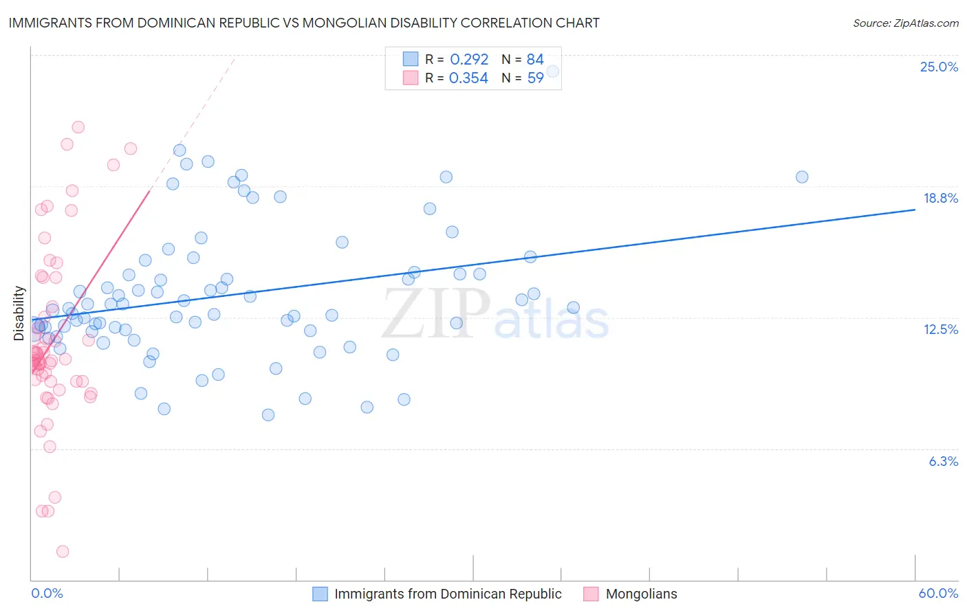 Immigrants from Dominican Republic vs Mongolian Disability