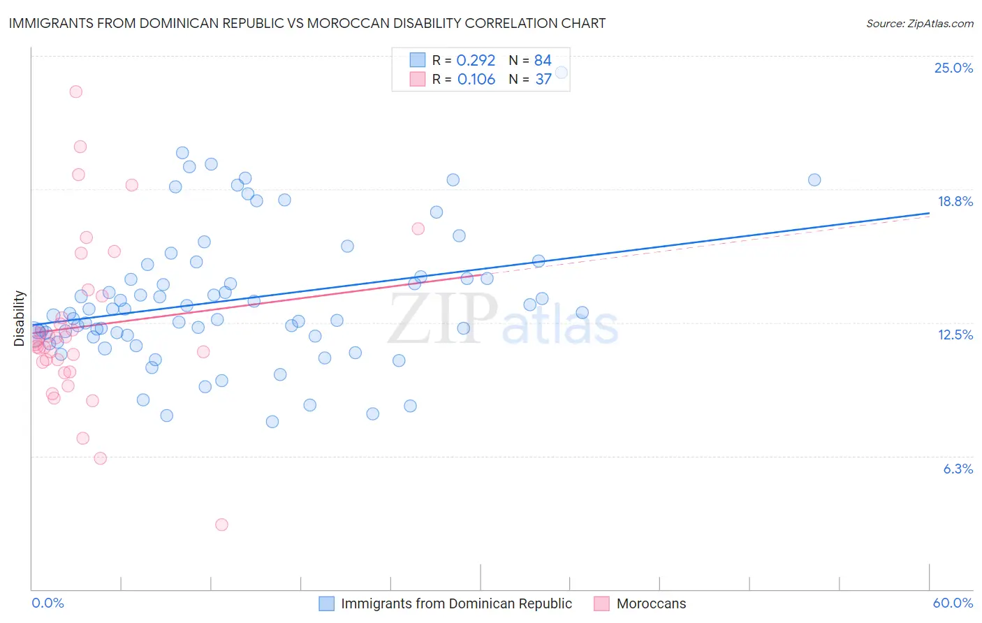 Immigrants from Dominican Republic vs Moroccan Disability
