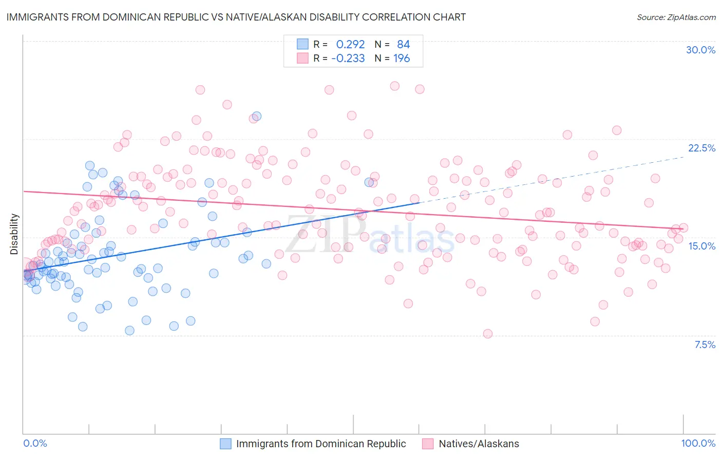 Immigrants from Dominican Republic vs Native/Alaskan Disability