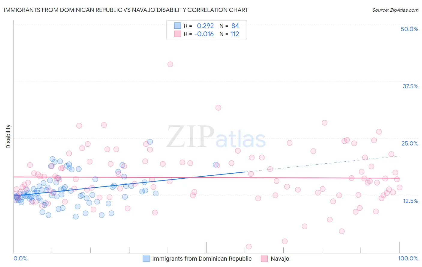 Immigrants from Dominican Republic vs Navajo Disability