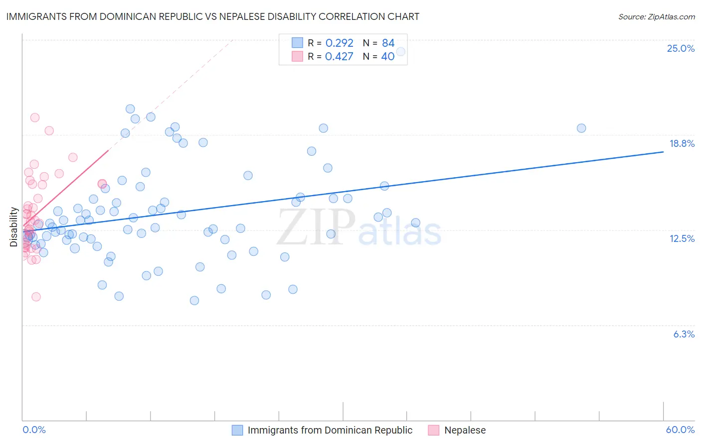 Immigrants from Dominican Republic vs Nepalese Disability