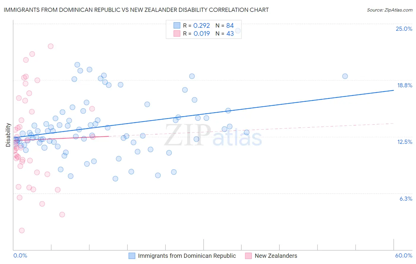 Immigrants from Dominican Republic vs New Zealander Disability