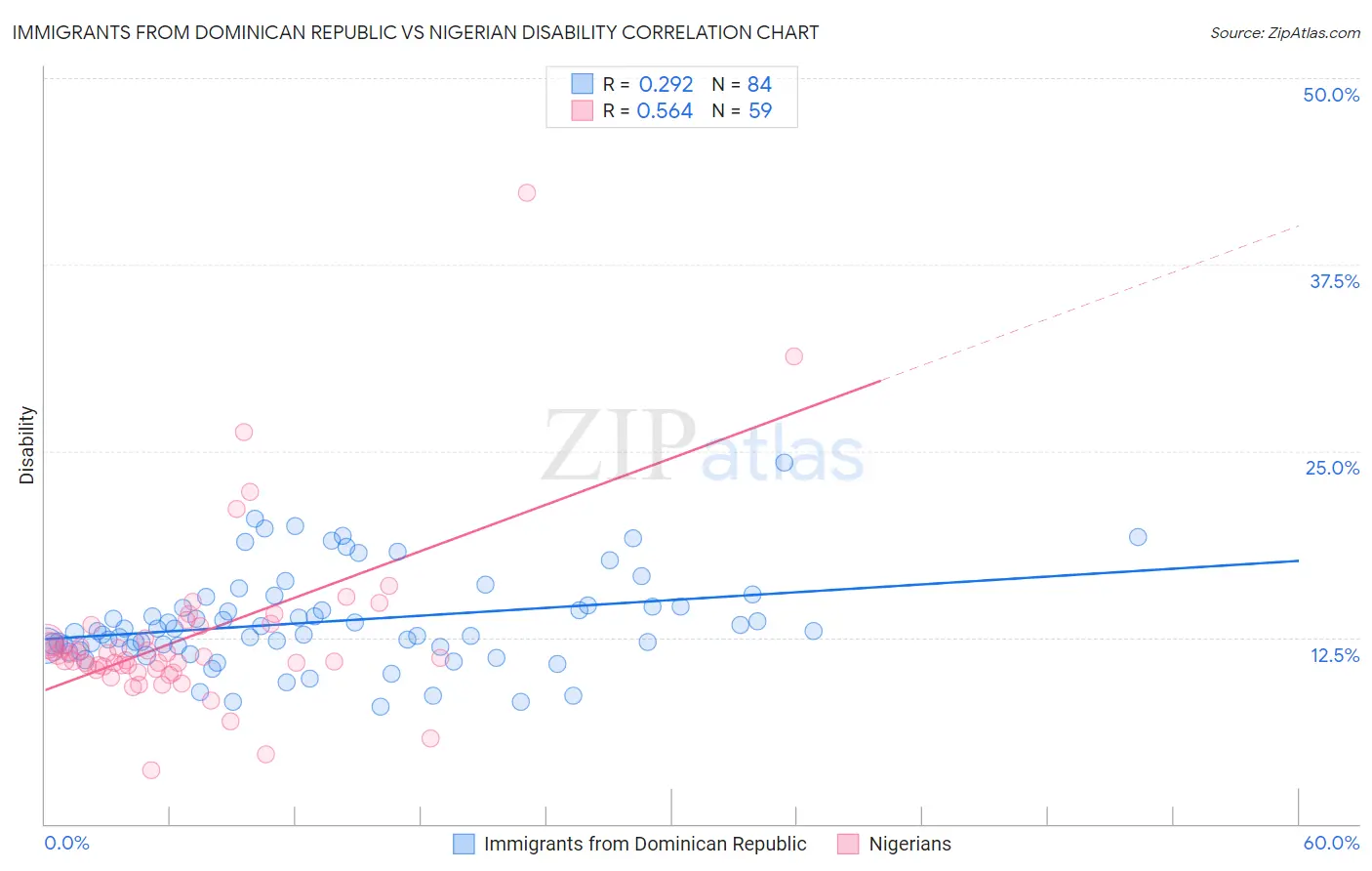 Immigrants from Dominican Republic vs Nigerian Disability