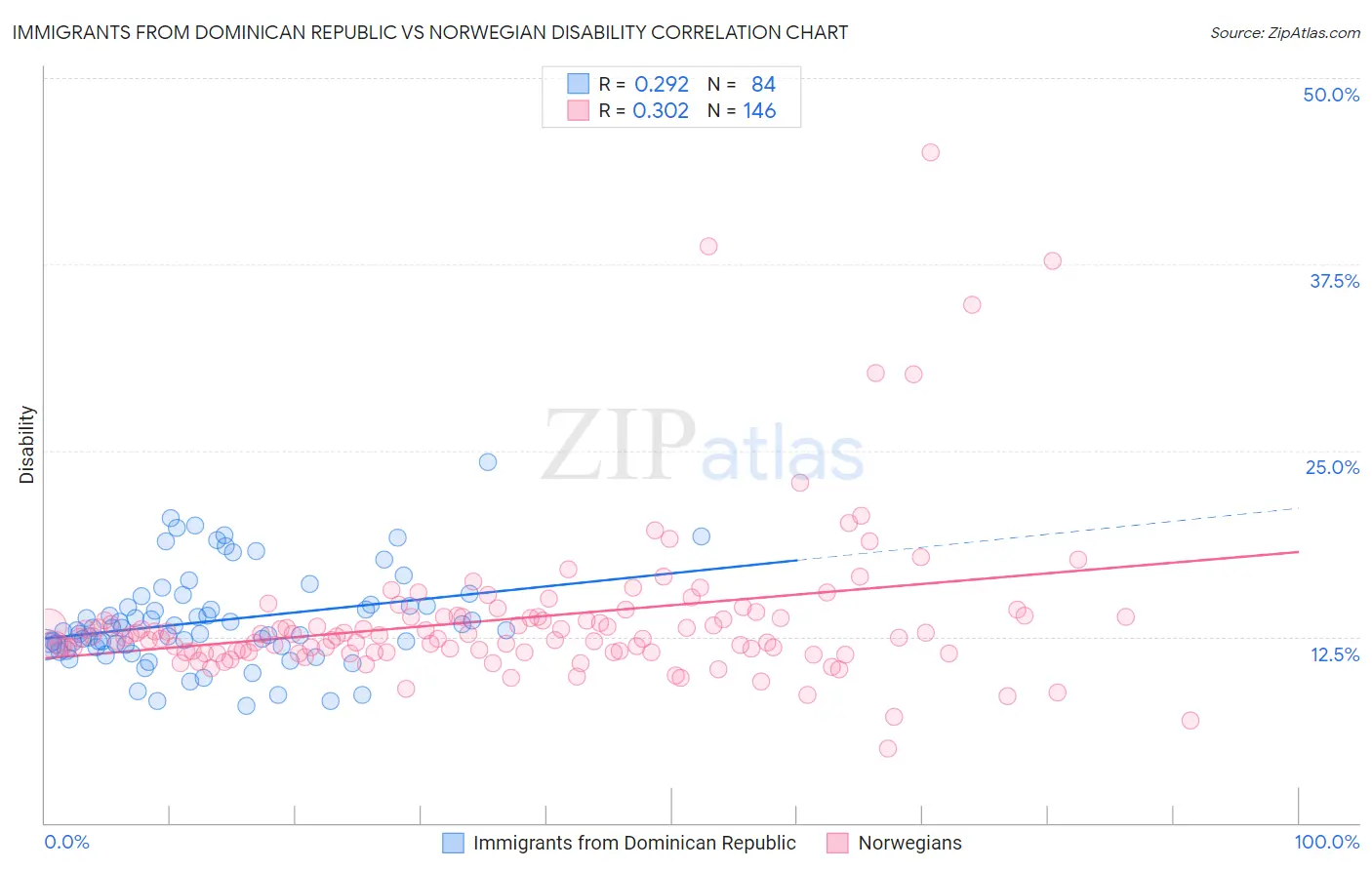 Immigrants from Dominican Republic vs Norwegian Disability