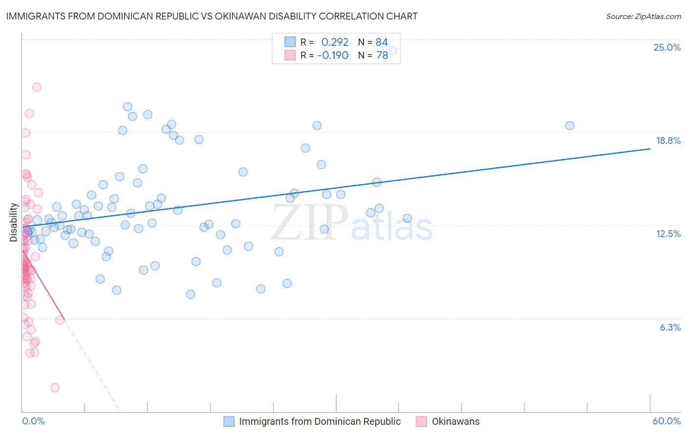 Immigrants from Dominican Republic vs Okinawan Disability
