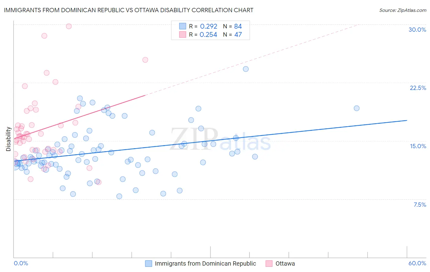 Immigrants from Dominican Republic vs Ottawa Disability