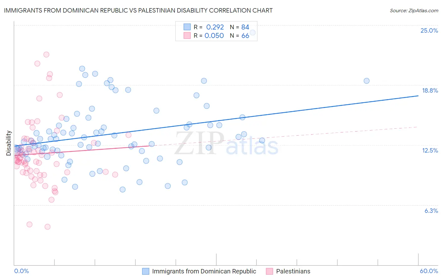 Immigrants from Dominican Republic vs Palestinian Disability