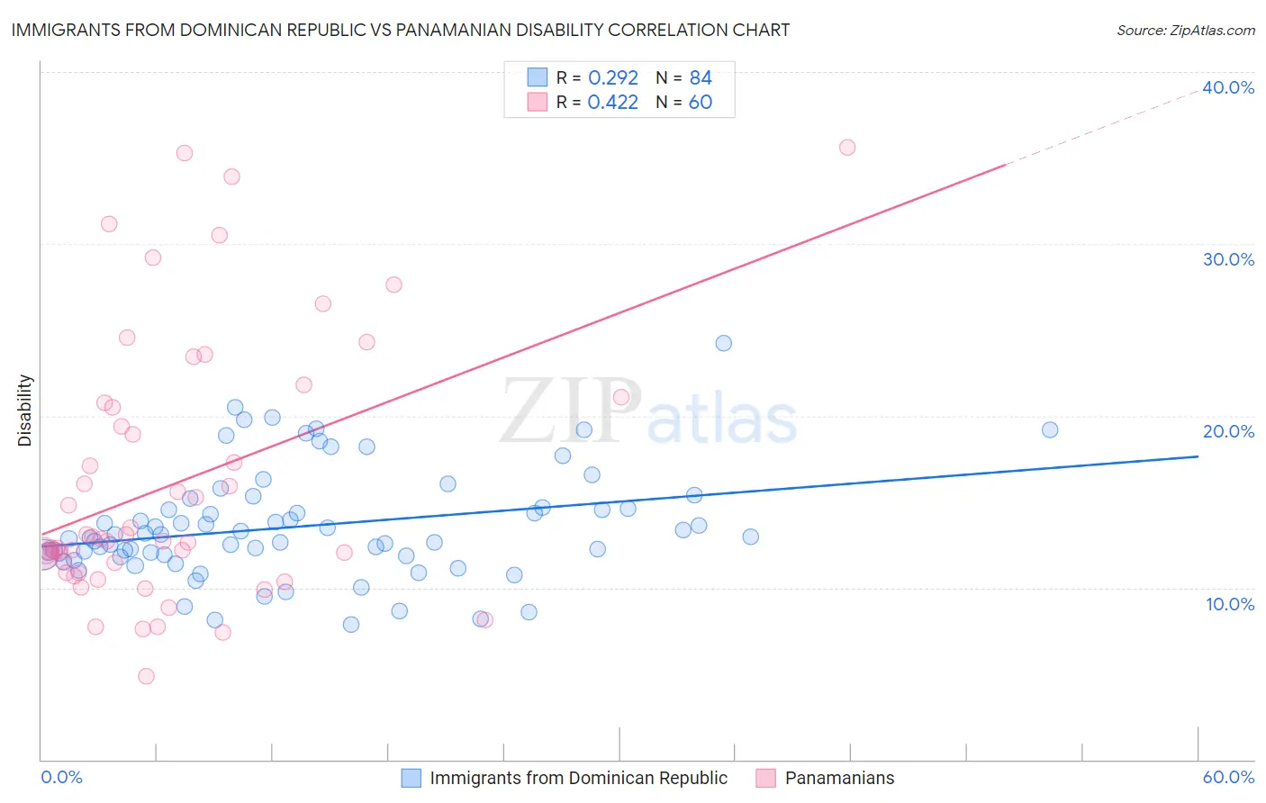 Immigrants from Dominican Republic vs Panamanian Disability