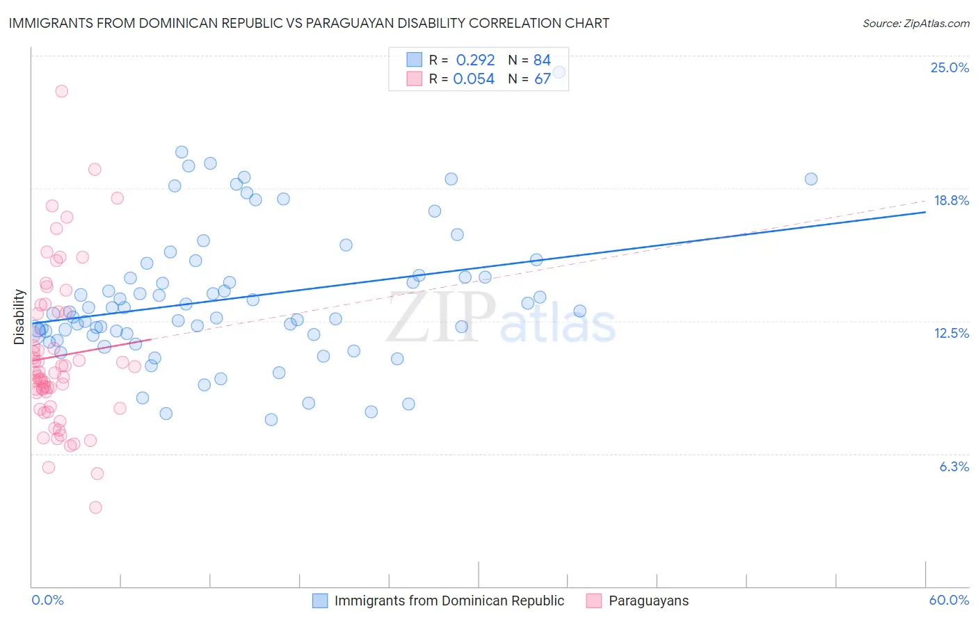 Immigrants from Dominican Republic vs Paraguayan Disability