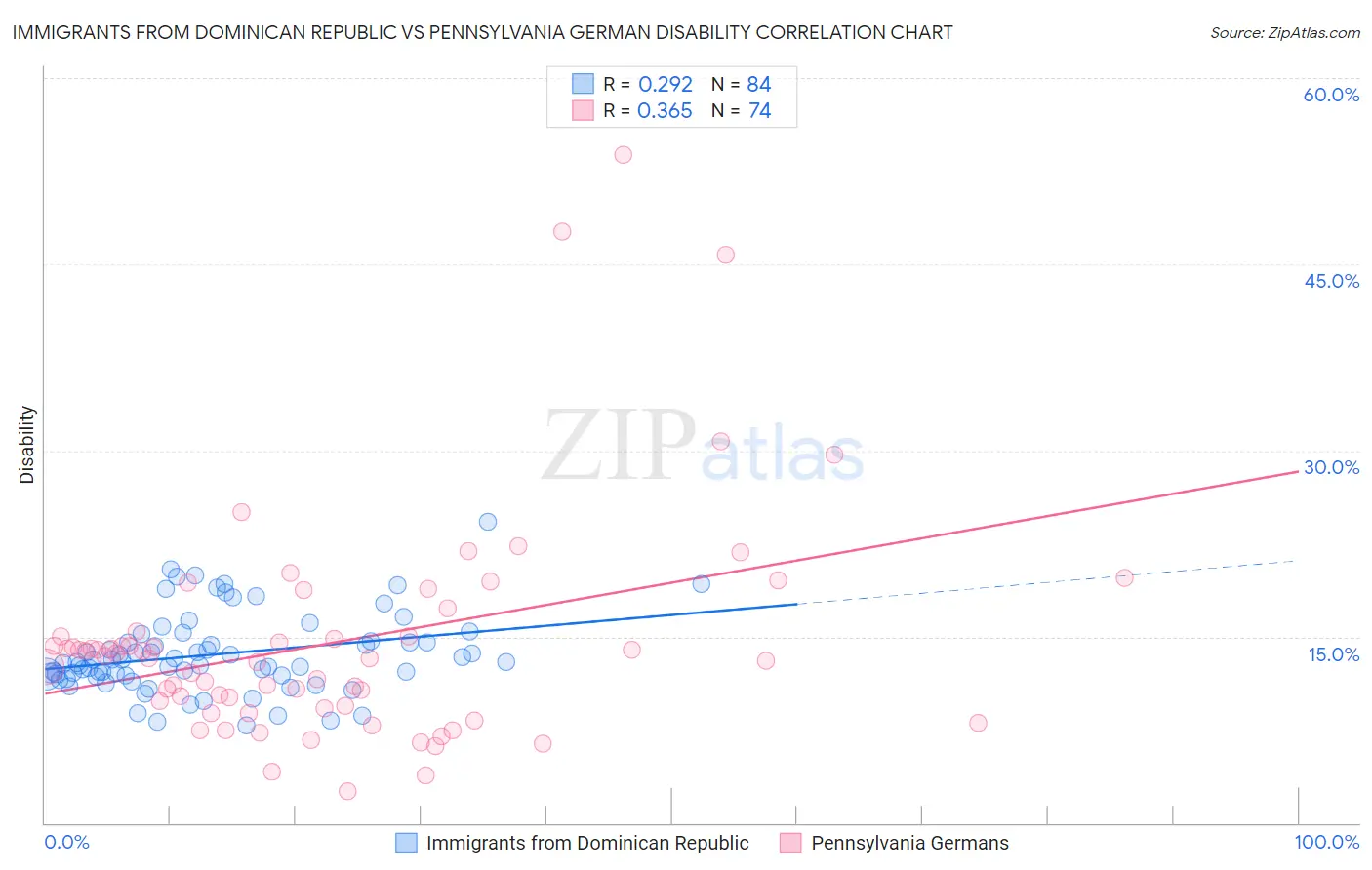 Immigrants from Dominican Republic vs Pennsylvania German Disability