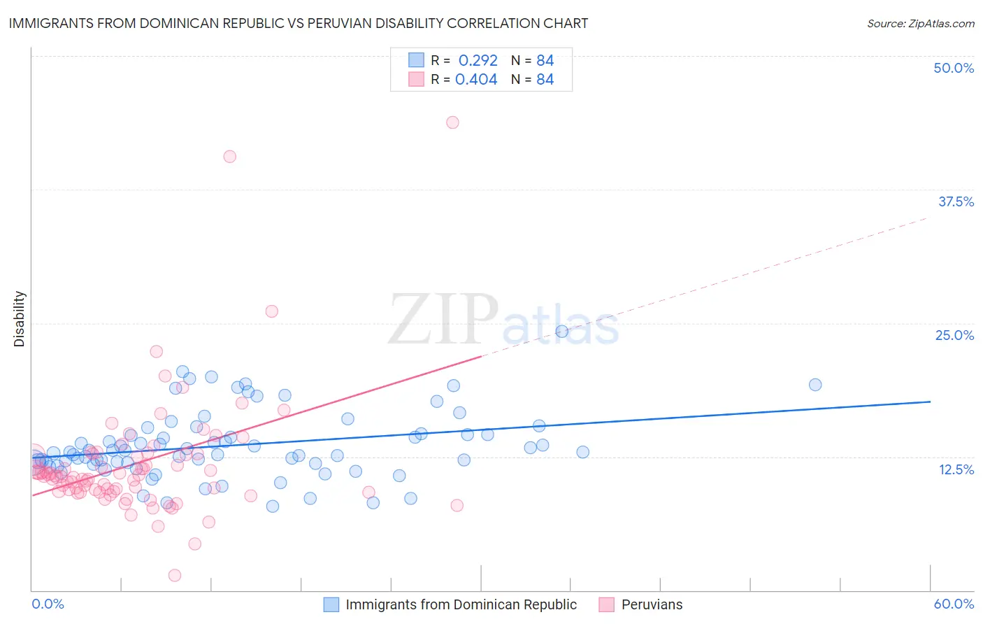 Immigrants from Dominican Republic vs Peruvian Disability