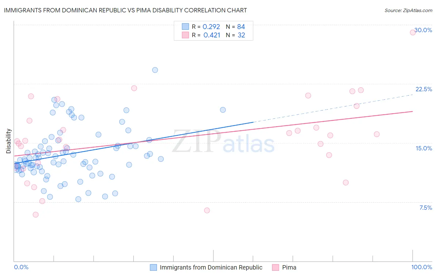 Immigrants from Dominican Republic vs Pima Disability